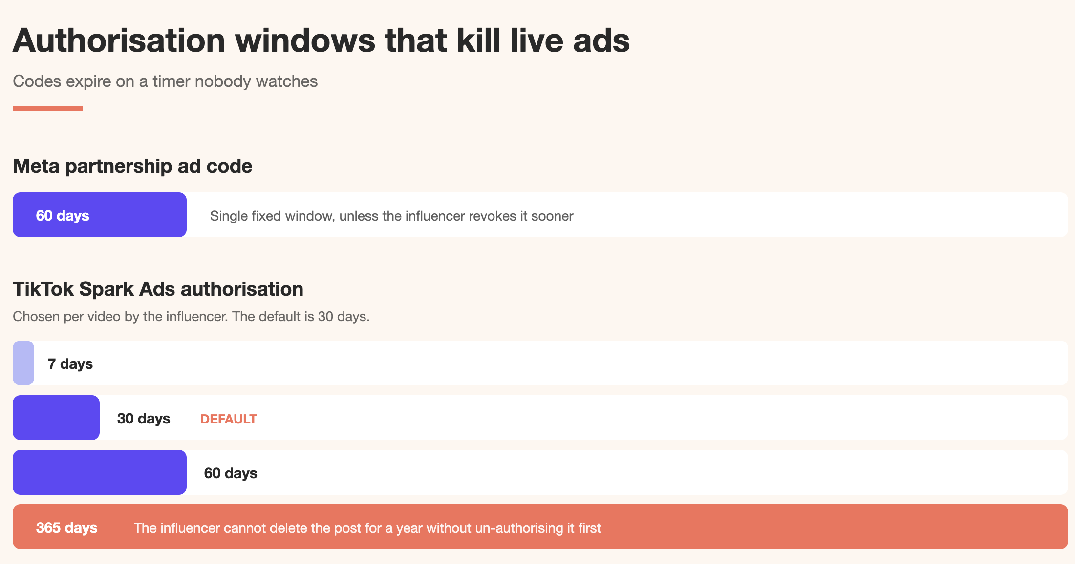 Influencer Whitelisting & Usage Rights: What Brands Are Actually Paying for 13 Ad authorisation windows compared: Meta partnership ad codes last 60 days, while TikTok Spark Ads codes run 7, 30, 60, or 365 days, with 30 days as the default.