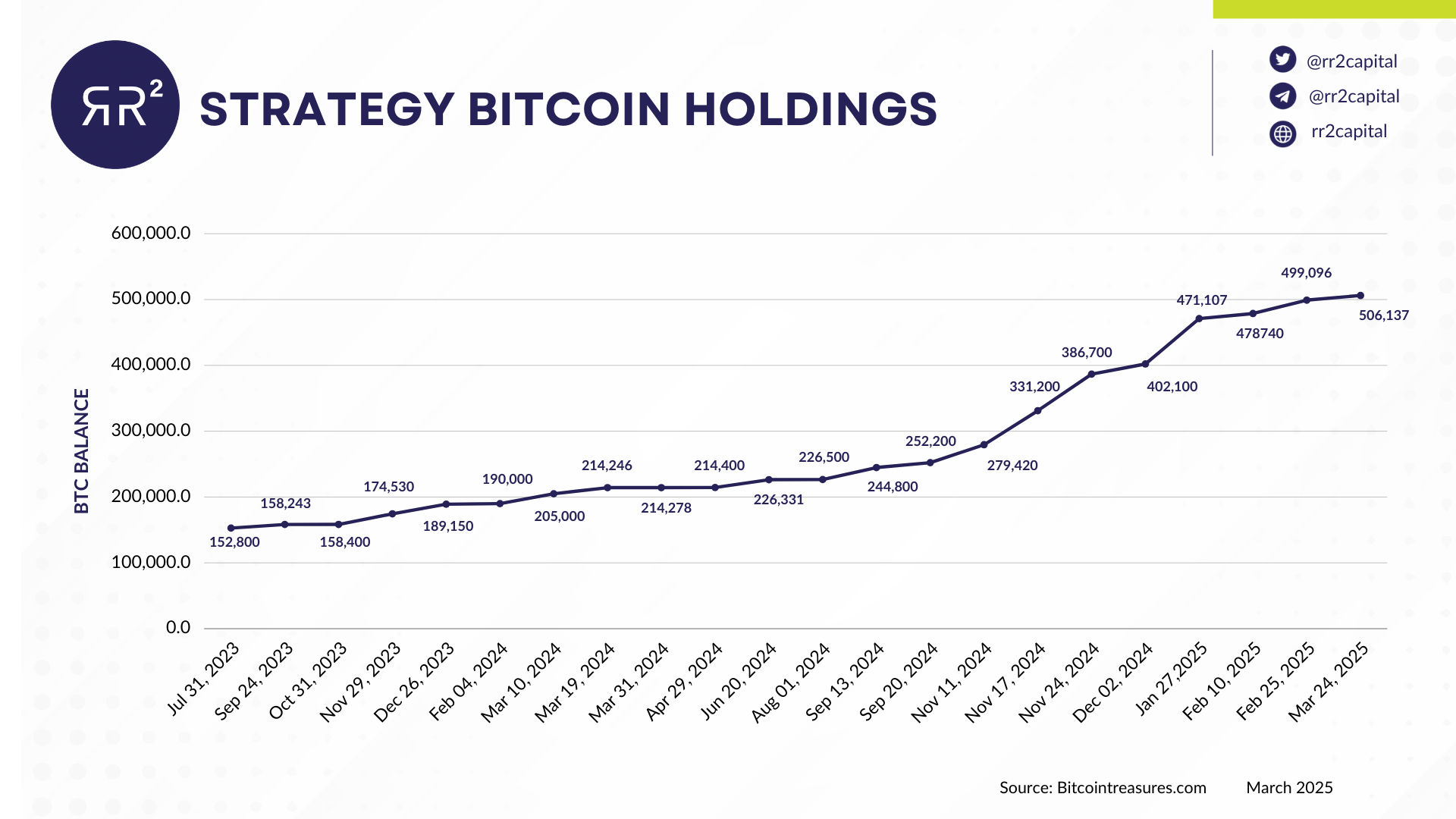 An illustration showcasing MicroStrategy's Bitcoin purchases up until March 2024.