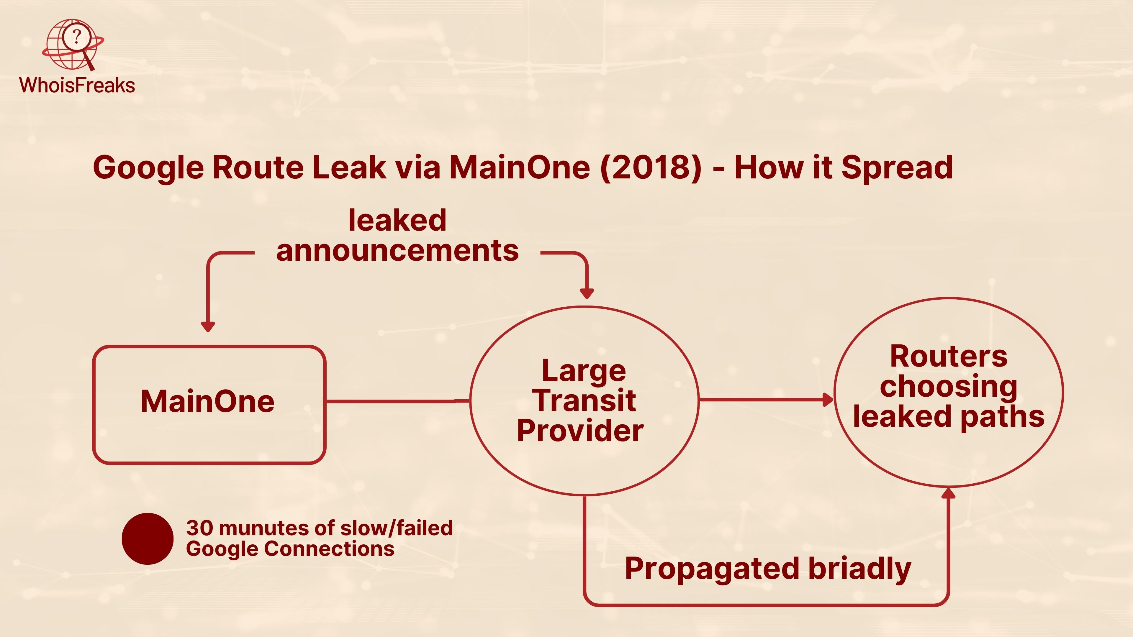 Google Route Leak via MainOne How it spread