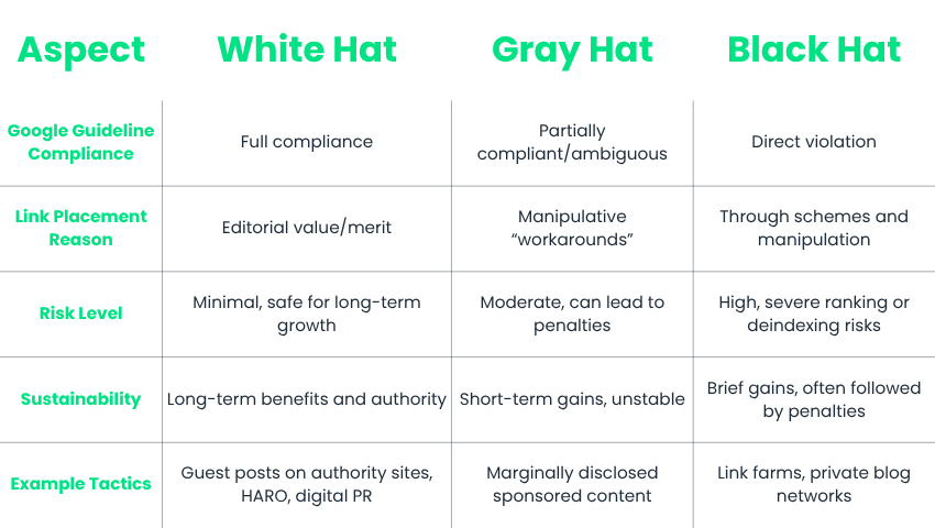 White Hat vs. Gray Hat vs. Black Hat Table