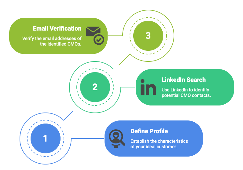 Workflow diagram showing LinkedIn extraction to email enrichment