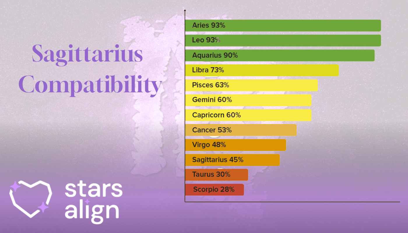 Sagittarius Compatibility Chart
