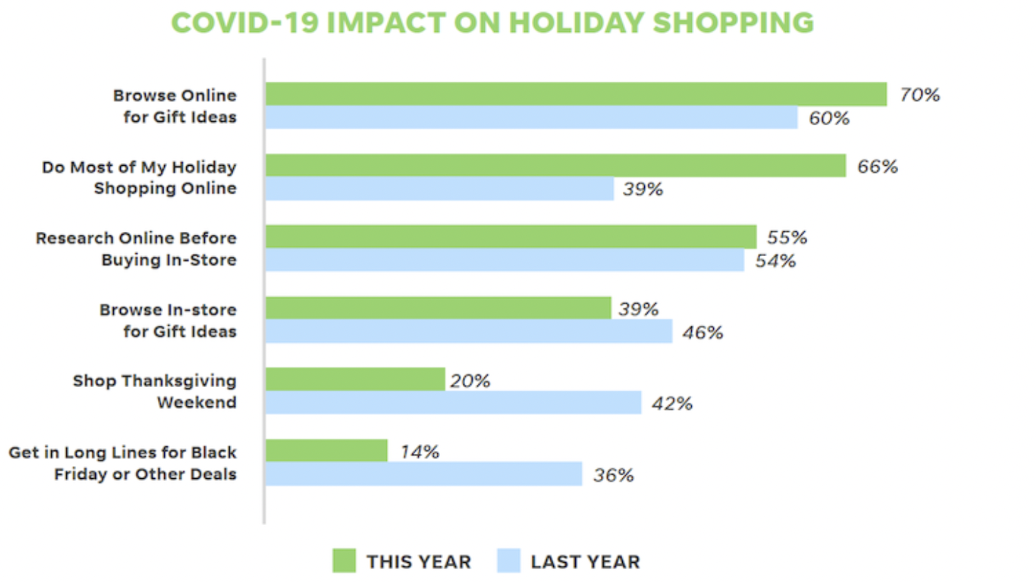 The impact of Covid-19 on holiday shopping in 2020 compared to 2019.