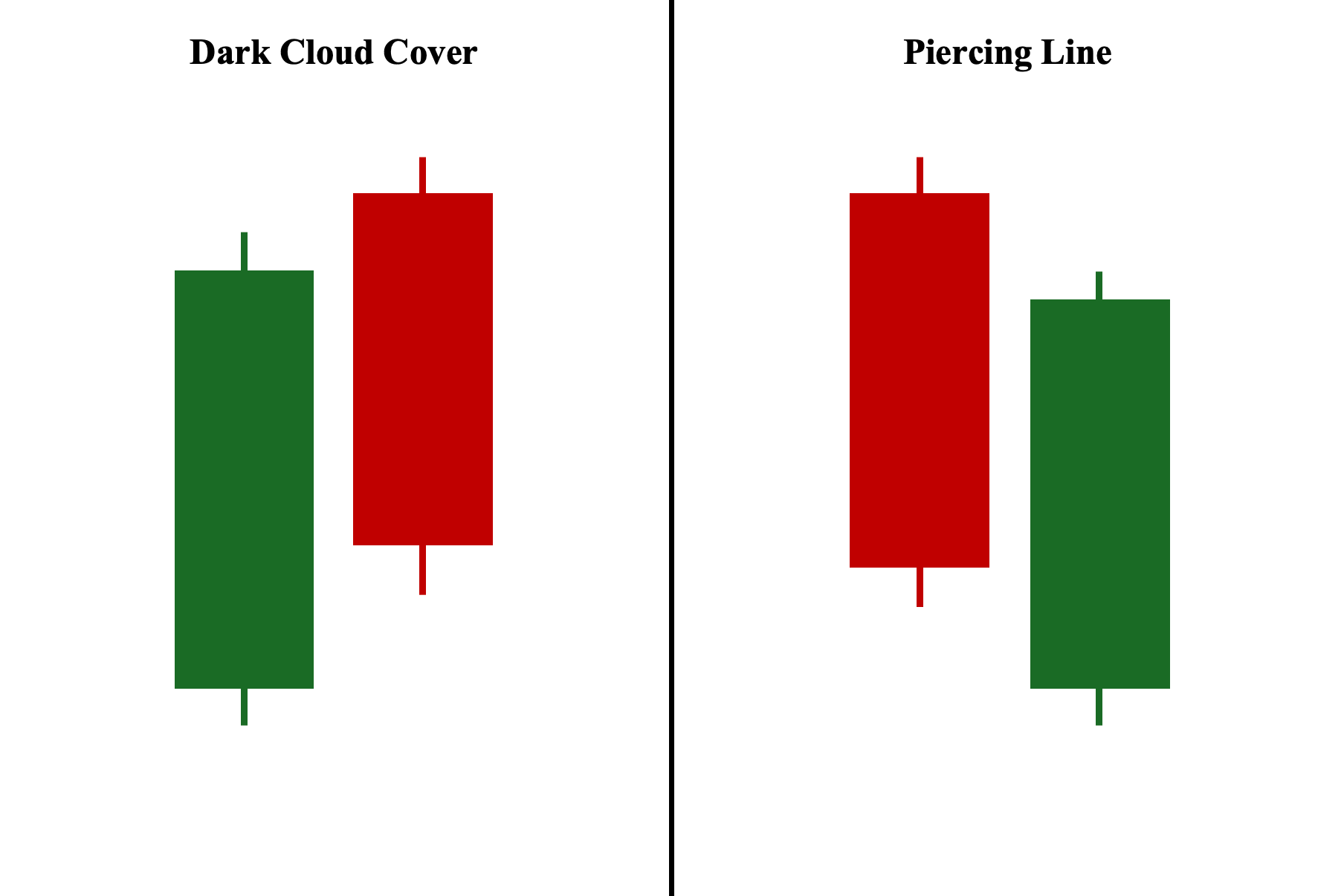 Dark Cloud Cover and Piercing Line Chart Patterns