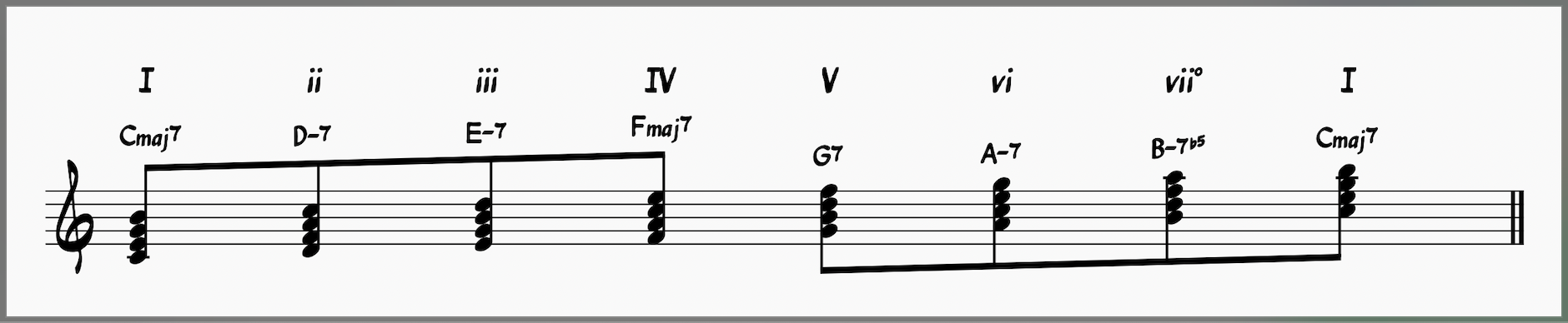 All Of Me Jazz Workshop—Play This Iconic Jazz Song Today! 12 Diatonic chords in the key of C major