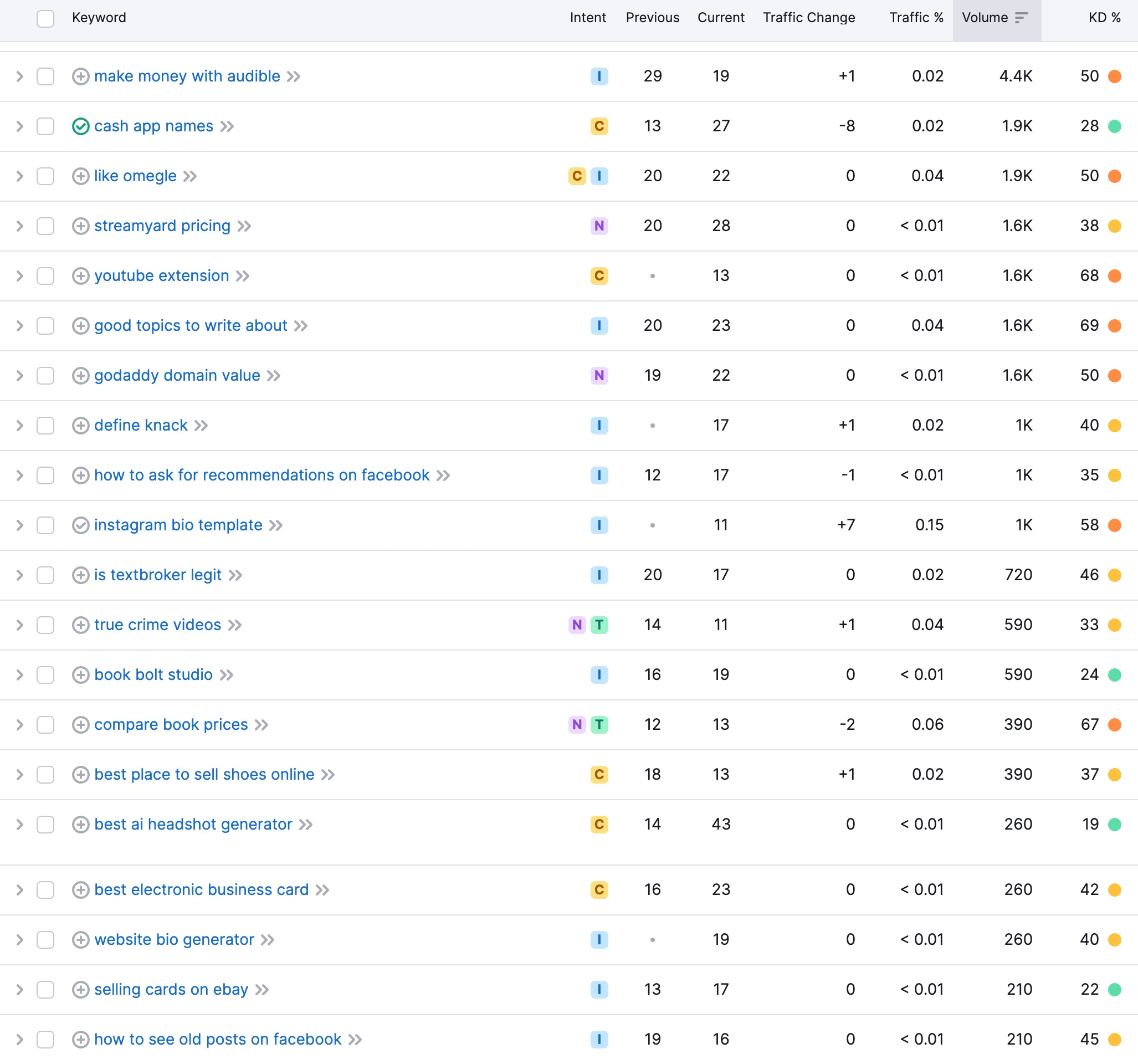 Semrush keyword research tool with keyword overview and related keywords