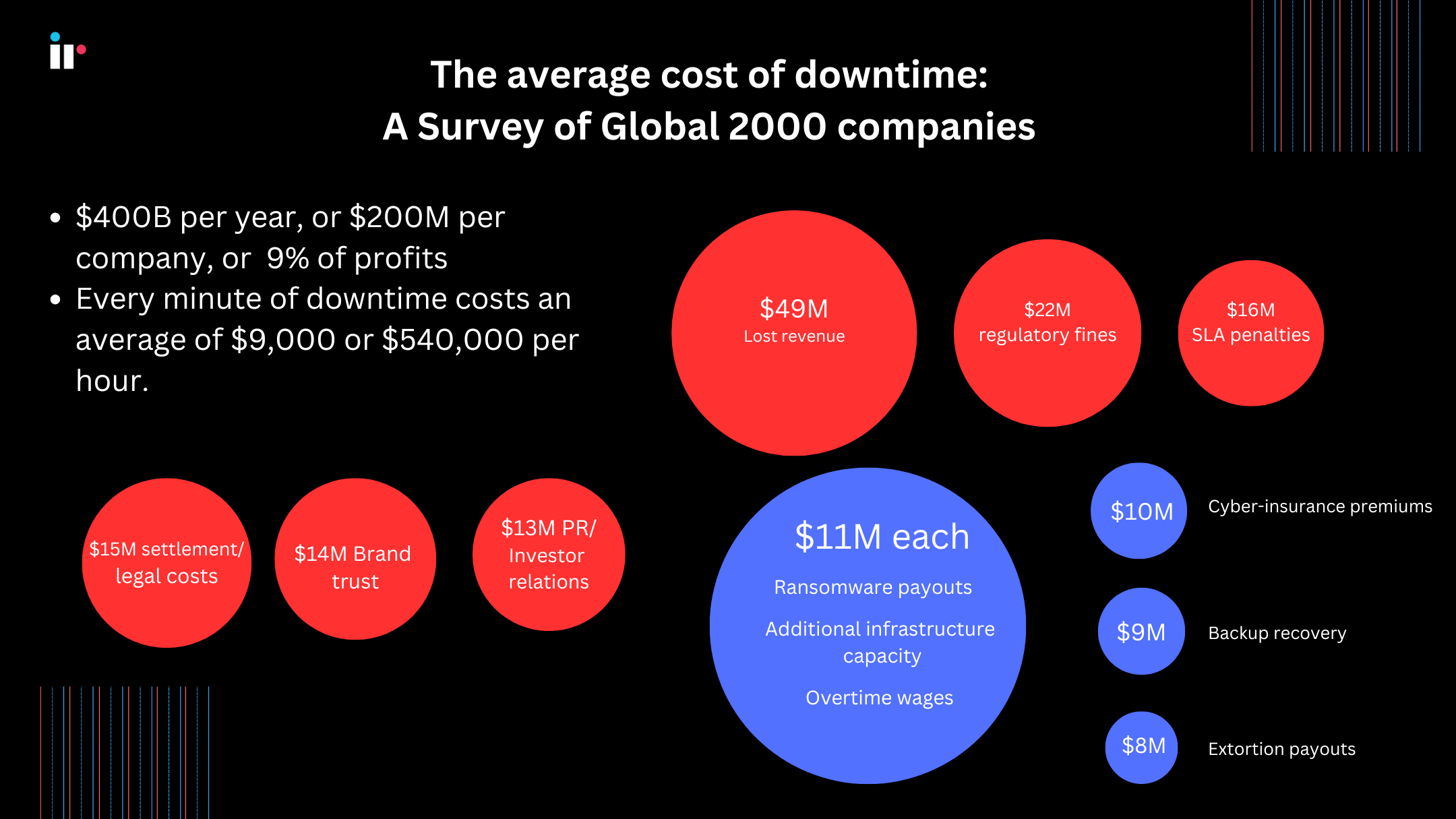 The average cost of downtime