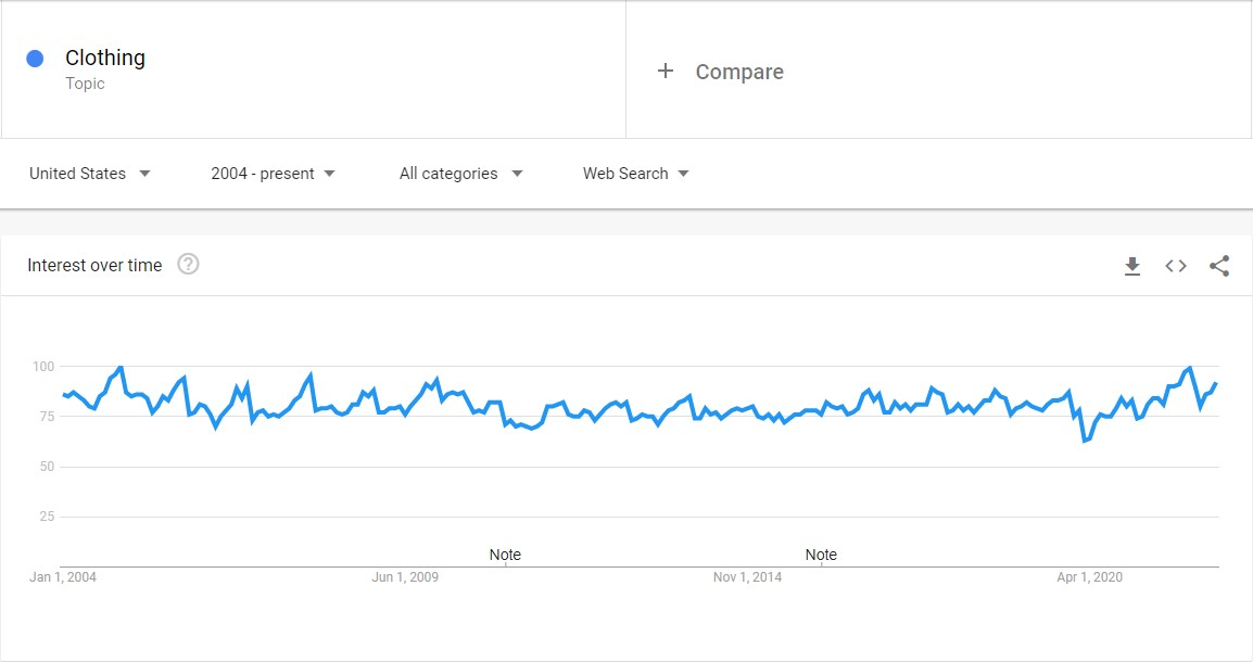 Clothing interest over time by Google Trends.