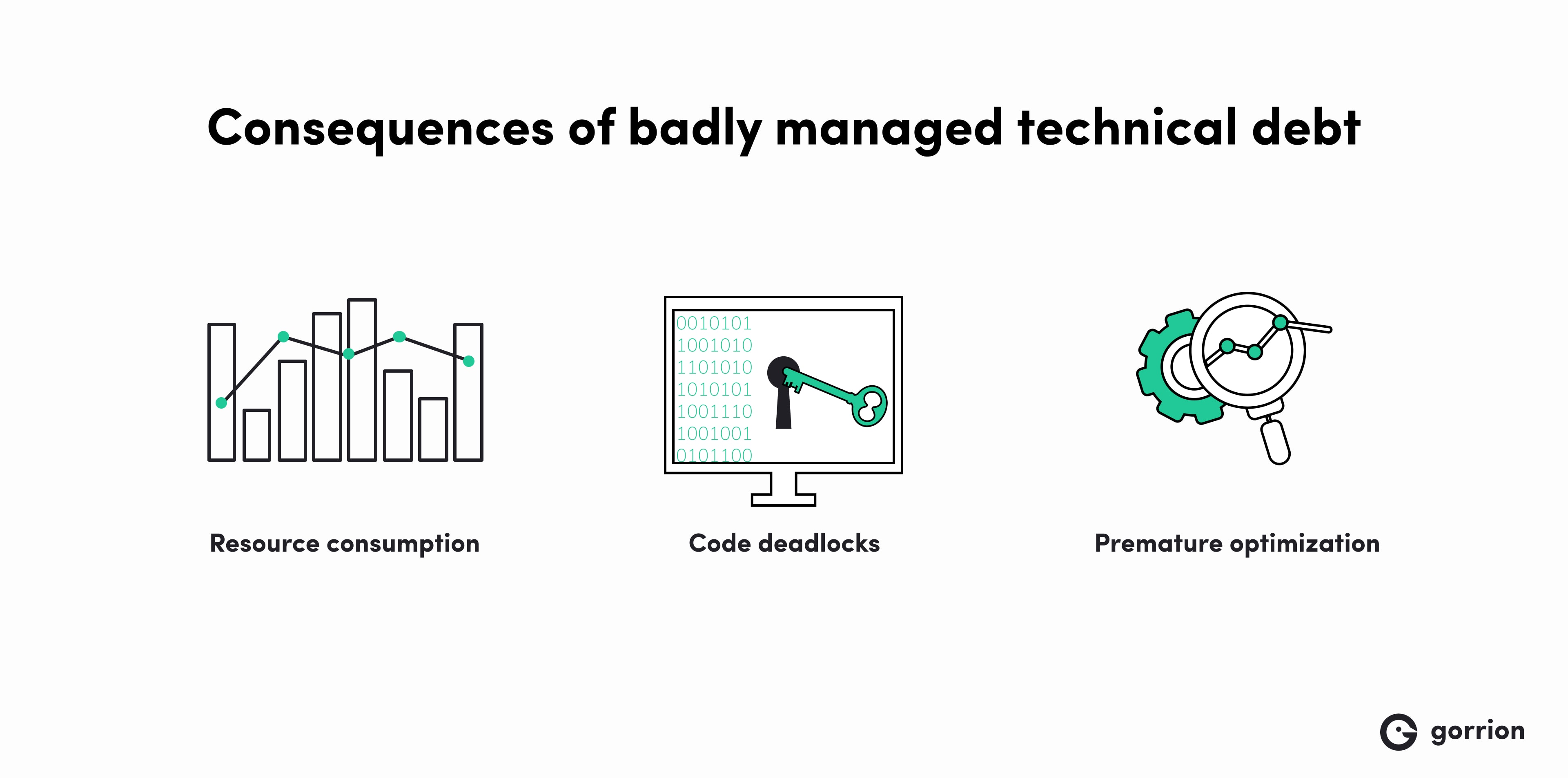 Three illustrations depicting consequences of badly managed technical debt: increased resource consumption shown by rising bar charts, code deadlocks represented by a key locking binary code on a monitor, and premature optimization symbolized by a magnifying glass examining inefficient gears.