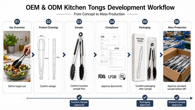 OEM/ODM development workflow showing market requirements, use scenario, material selection, drawings, samples, testing, compliance documents, golden sample, packaging approval, and mass production.