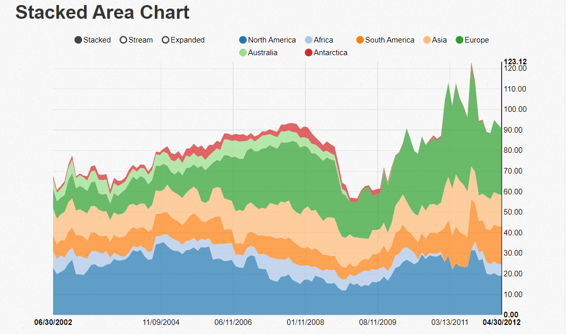 JavaScript Charts Library - NVD3