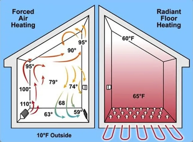 forced air heating vs radiant floor heating system