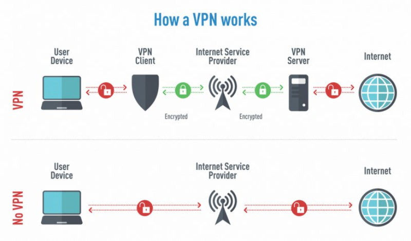 How a VPN works