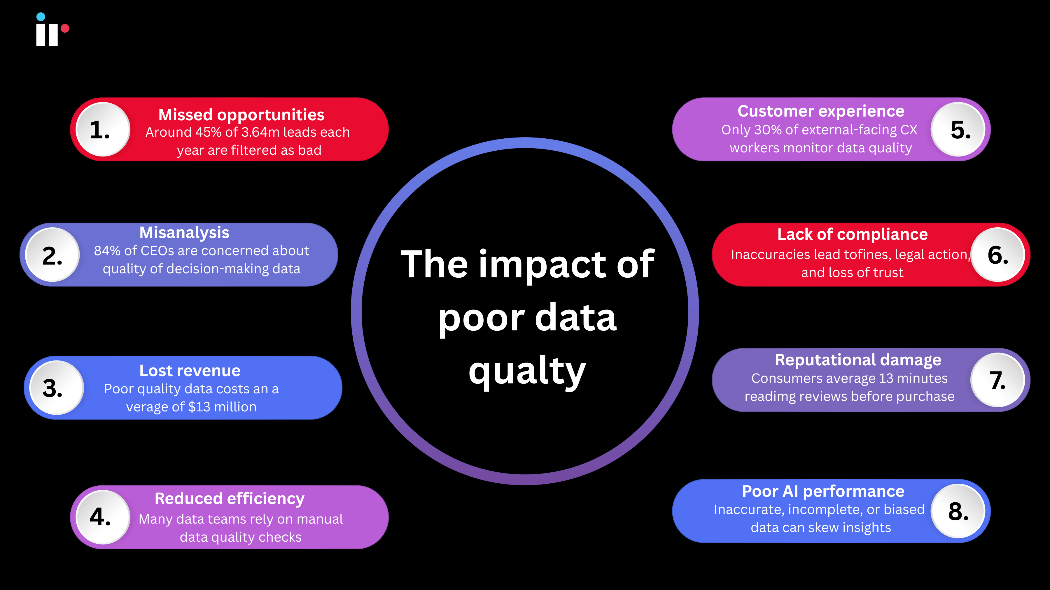 The hidden costs of bad data
