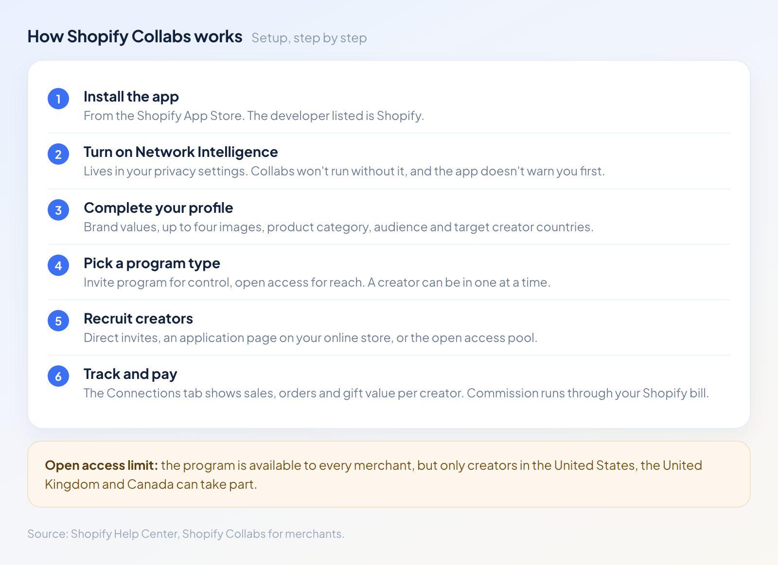 Six-step flow of the Shopify Collabs process: install, enable network intelligence, complete profile, choose a program type, recruit creators, and track and pay