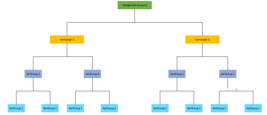 Google Ads Structure