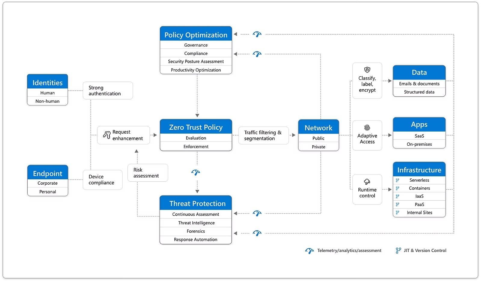 The diagram introduces the core principles of Zero Trust model for a hybrid cloud environment