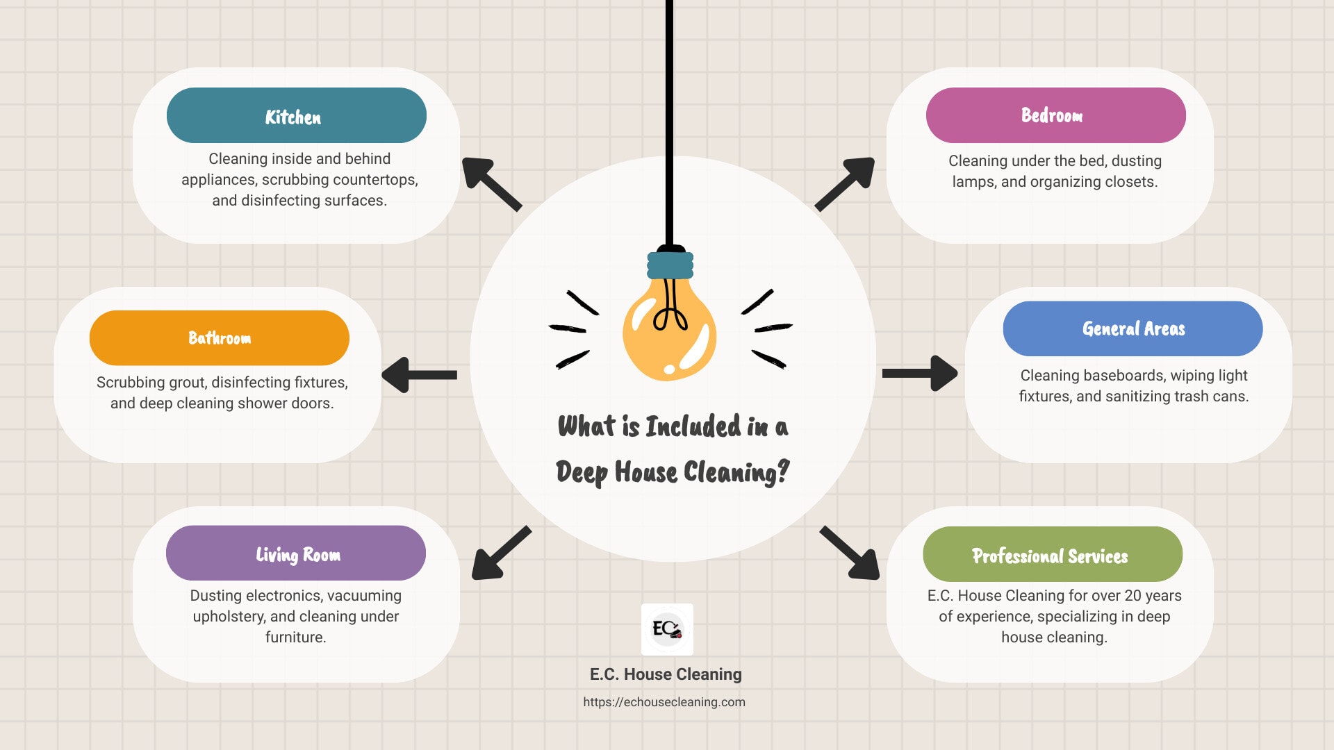 Everything Included in Deep House Cleaning - what is included in a deep house cleaning infographic brainstorm-6-items