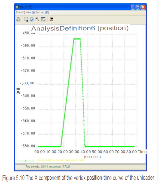 The X component of the vertex position-time curve of the unloader