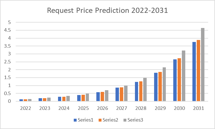 Request Price Prediction 2022-2031: Is REQ a buy? 6