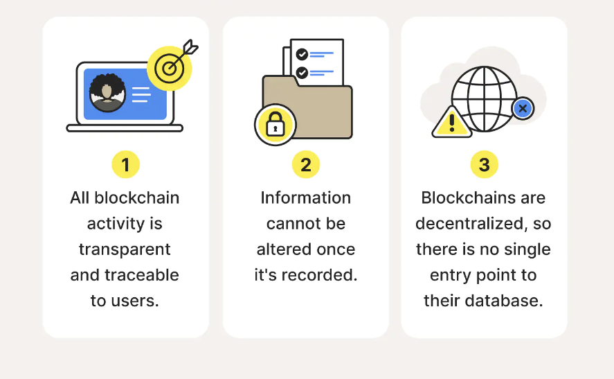 Security and Transparency of a Blockchain.
