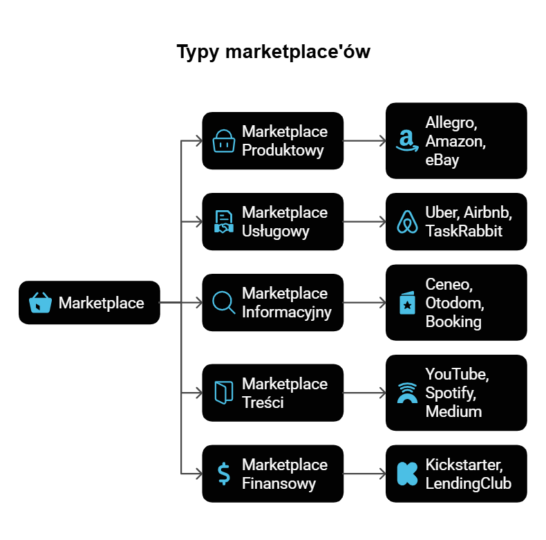 Jak działa model marketplace?