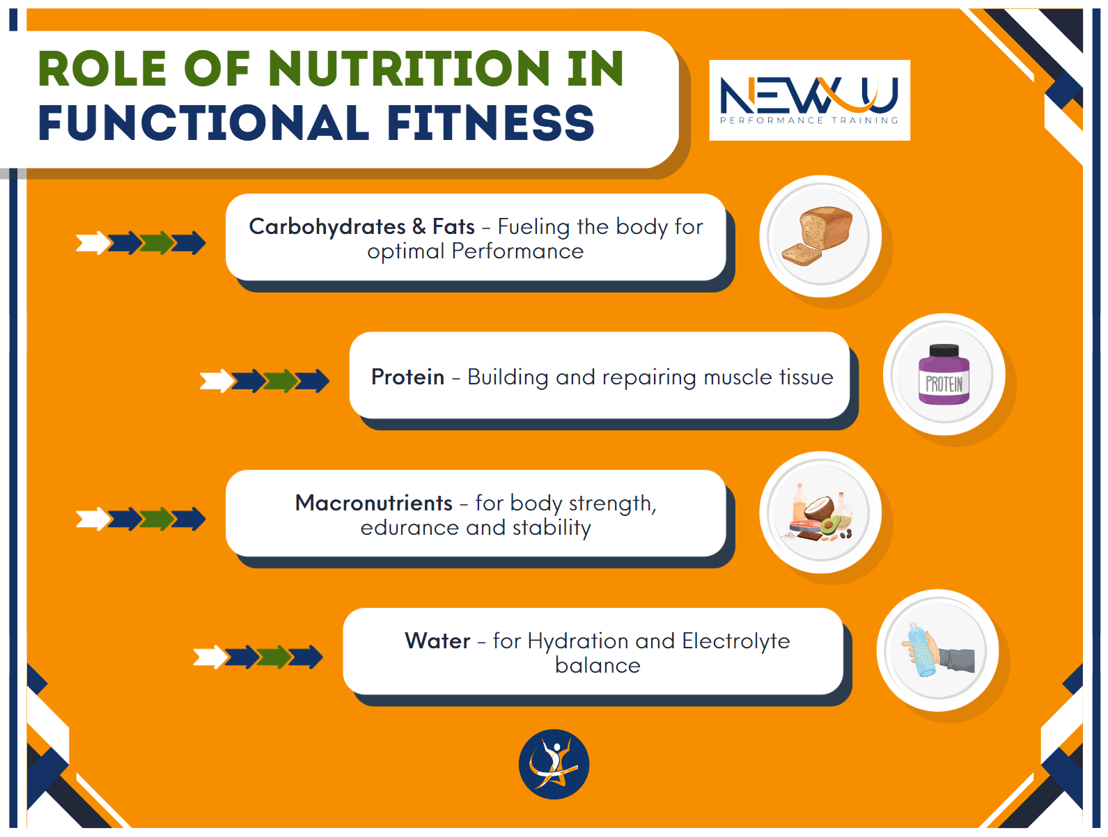 Nutrition and Functional Fitness Training