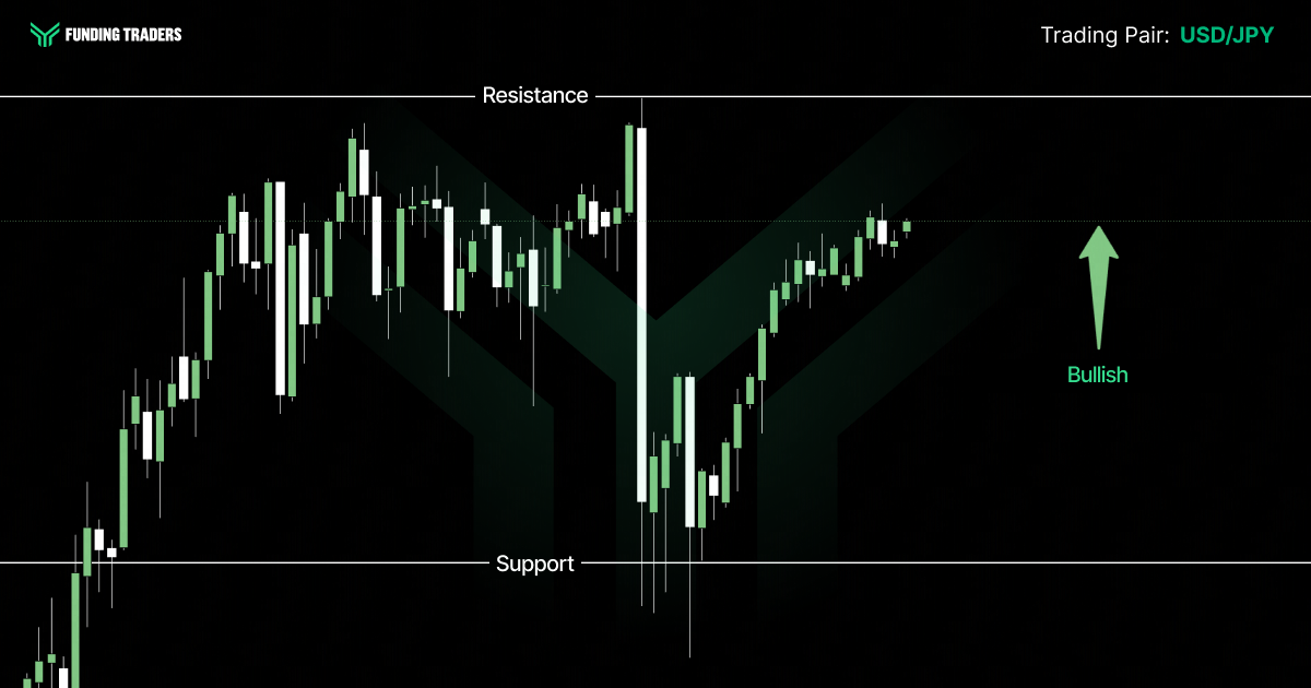 USD/JPY candlestick chart from Funding Traders on a dark background. A horizontal "Resistance" line runs across the top and a "Support" line across the bottom, with green and white candlesticks between them. Price rises toward resistance on the left, drops sharply toward support in the middle, then recovers and climbs steadily back upward on the right. A green upward arrow labeled "Bullish" on the right signals an upward directional bias.