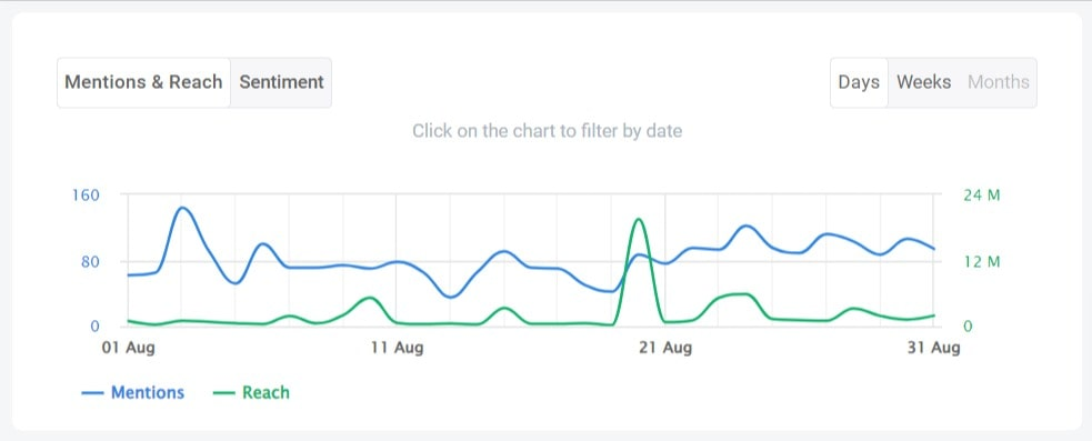 Non-social reach chart of the Reebok brand detected by the competitive monitoring tool Brand24
