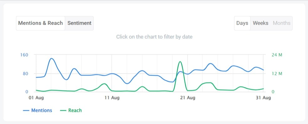 Gráfico de alcance no social de la marca Reebok detectado por la herramienta de seguimiento de la competencia Brand24