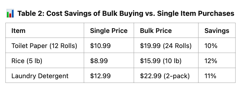 Save by buying in bulk