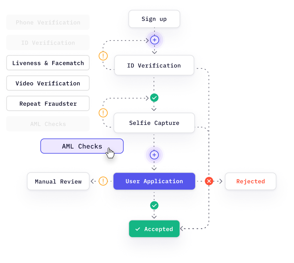 Identity verification process