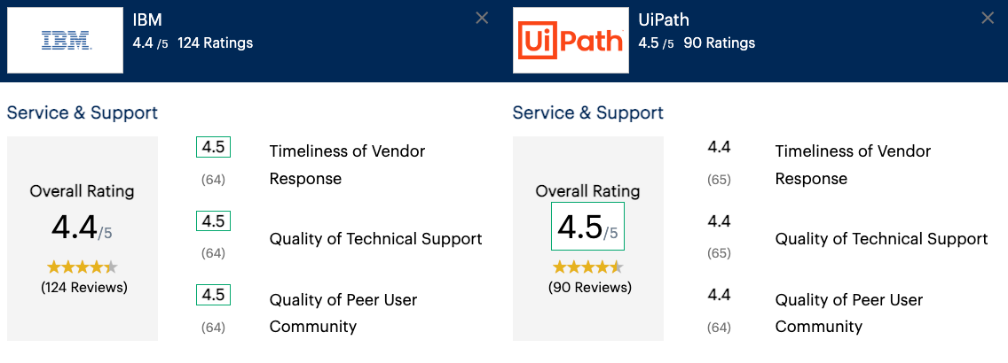 https://www.gartner.com/reviews/market/process-mining/compare/ibm-vs-uipath
