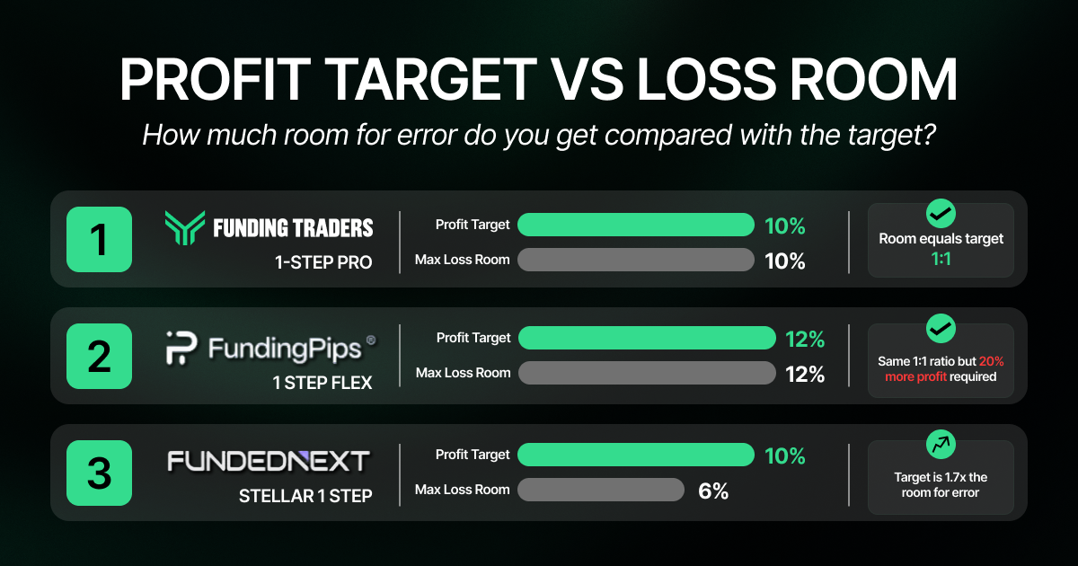 Dark comparison graphic titled "PROFIT TARGET VS LOSS ROOM" with the subheading "How much room for error do you get compared with the target?" Three numbered rows compare 1-step challenge accounts using mint green bar meters. Row 1, Funding Traders 1-STEP PRO: Profit Target 10%, Max Loss Room 10%, noted as "Room equals target 1:1" with a green check. Row 2, FundingPips 1 STEP FLEX: Profit Target 12%, Max Loss Room 12%, noted as "Same 1:1 ratio but 20% more profit required" with the profit phrase in red. Row 3, FundedNext STELLAR 1 STEP: Profit Target 10%, Max Loss Room 6%, noted as "Target is 1.7x the room for error."