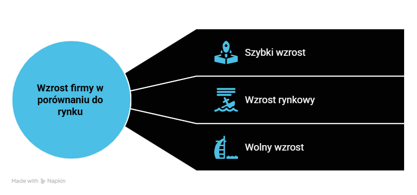 Jak stopa wzrostu rynku oraz stopa wzrostu przedsiębiorstwa wpływają na planowanie strategiczne?