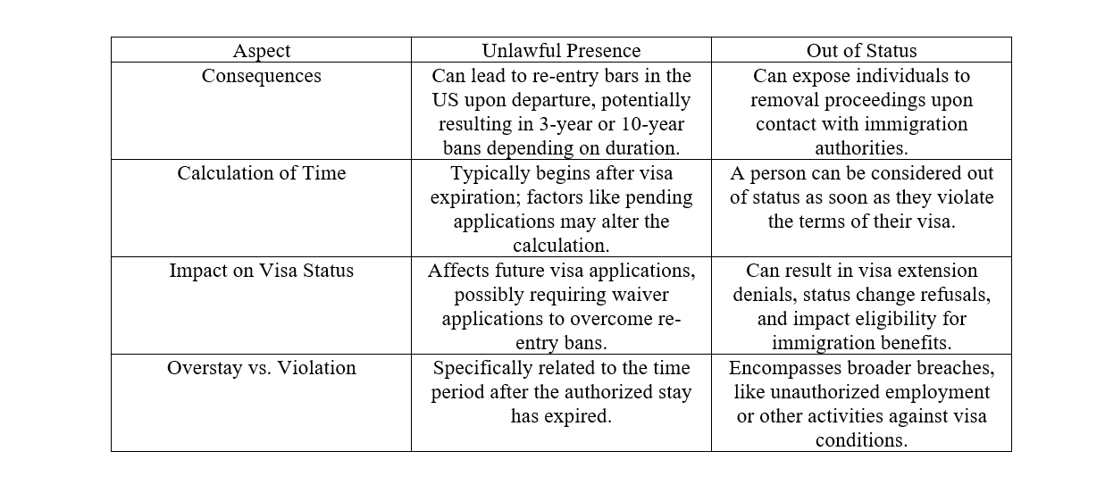 Being Out of Status vs. Unlawful Presence in context of h1b layoffs