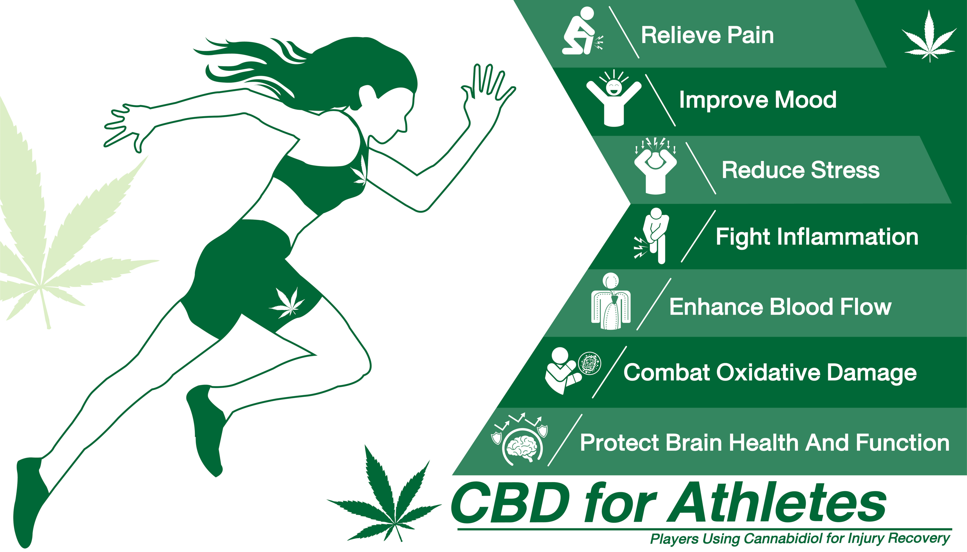 Cannabis and exercise recovery is a growing area of research. Some athletes use cannabis in various forms for various effects. Cannabis may help reduce inflammation and improve sleep quality.