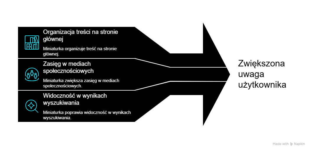 Jaką funkcję pełni miniaturka na stronie głównej, w mediach społecznościowych i wynikach wyszukiwania?