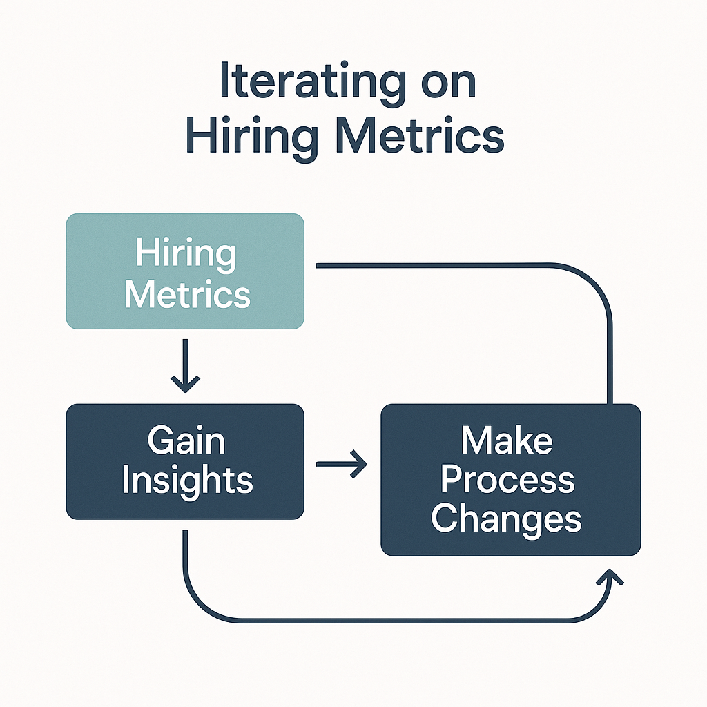 Flowchart titled 'Iterating on Hiring Metrics' showing a cycle from 'Hiring Metrics' to 'Gain Insights' to 'Make Process Changes,' with arrows forming a continuous loop.