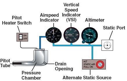 Diagram of a pitot, static system including the pitot tube, pitot–static instruments and static port