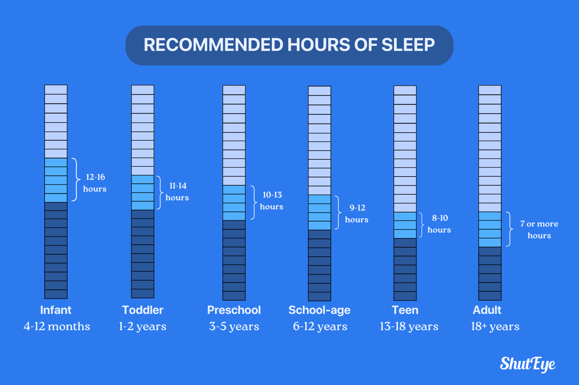 recommended hours of sleep needed by age