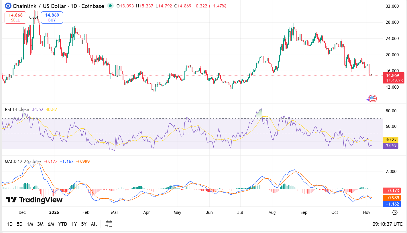 LINK/USDT Chart: TradingView