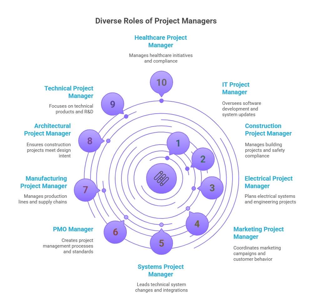types-of-project-managers