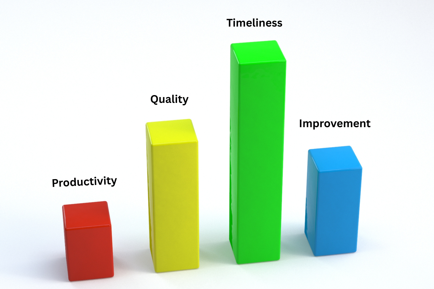 Four bar graphs representing the four pillars.