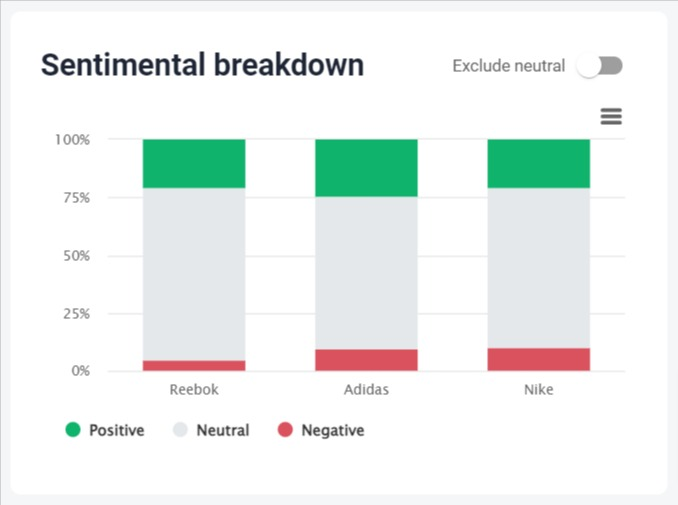 The sentiment breakdown conducted by the Brand24 tool