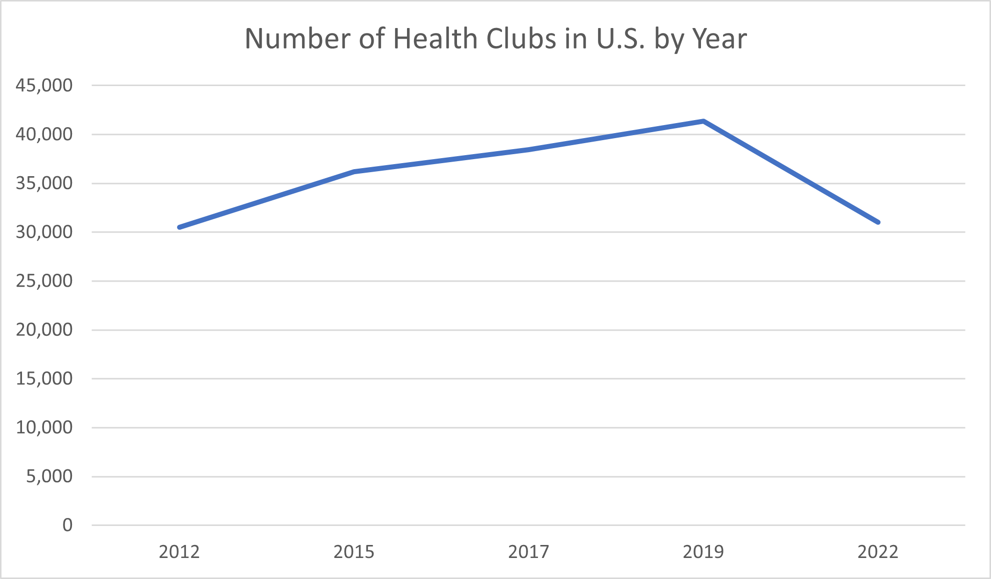 Number of gyms in the U.S. 