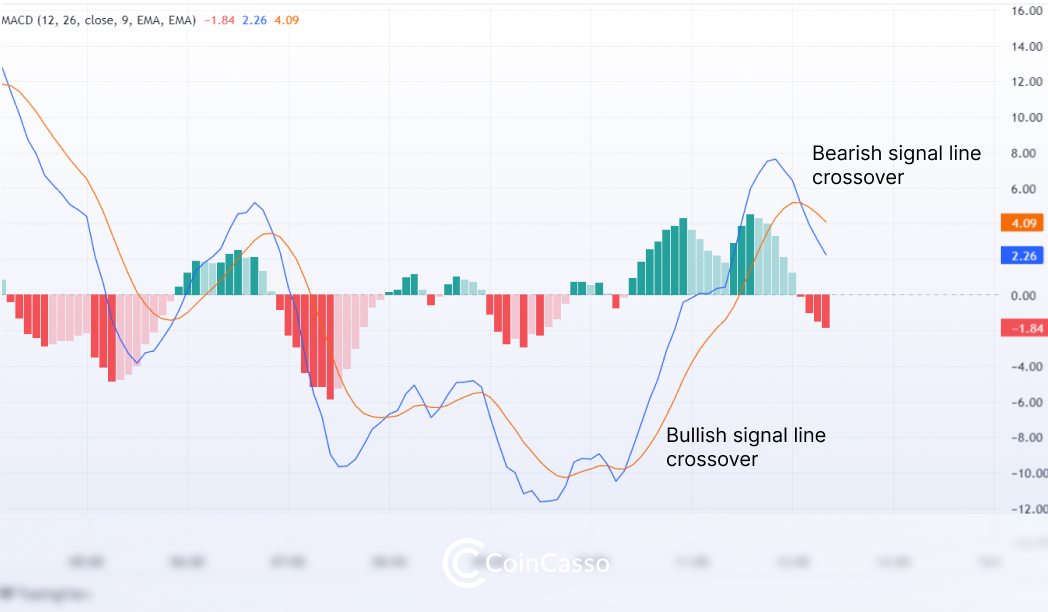 Taken from TradingView: Signal line crossover