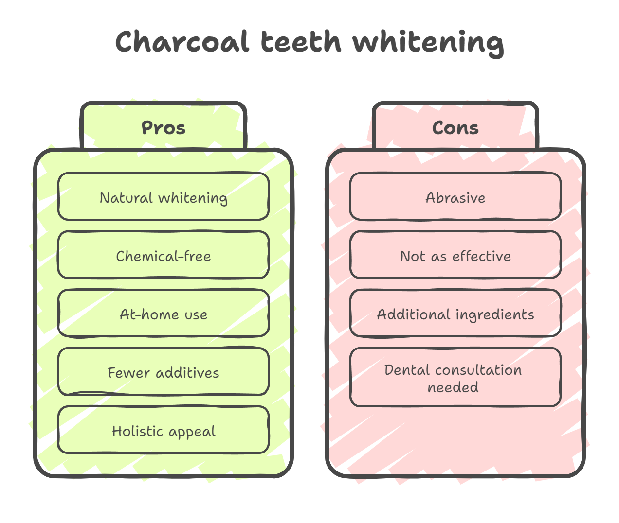 Benefits of Using Charcoal Powder for Teeth Whitening