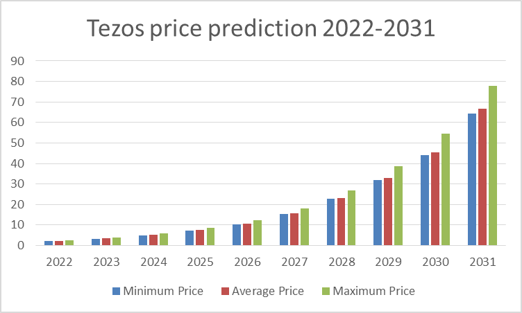 Tezos Price Prediction 2022-2031: Is XTZ Price Going Up? 7