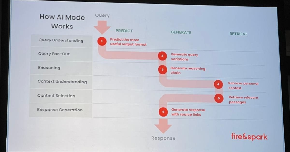 How AI is working in search now